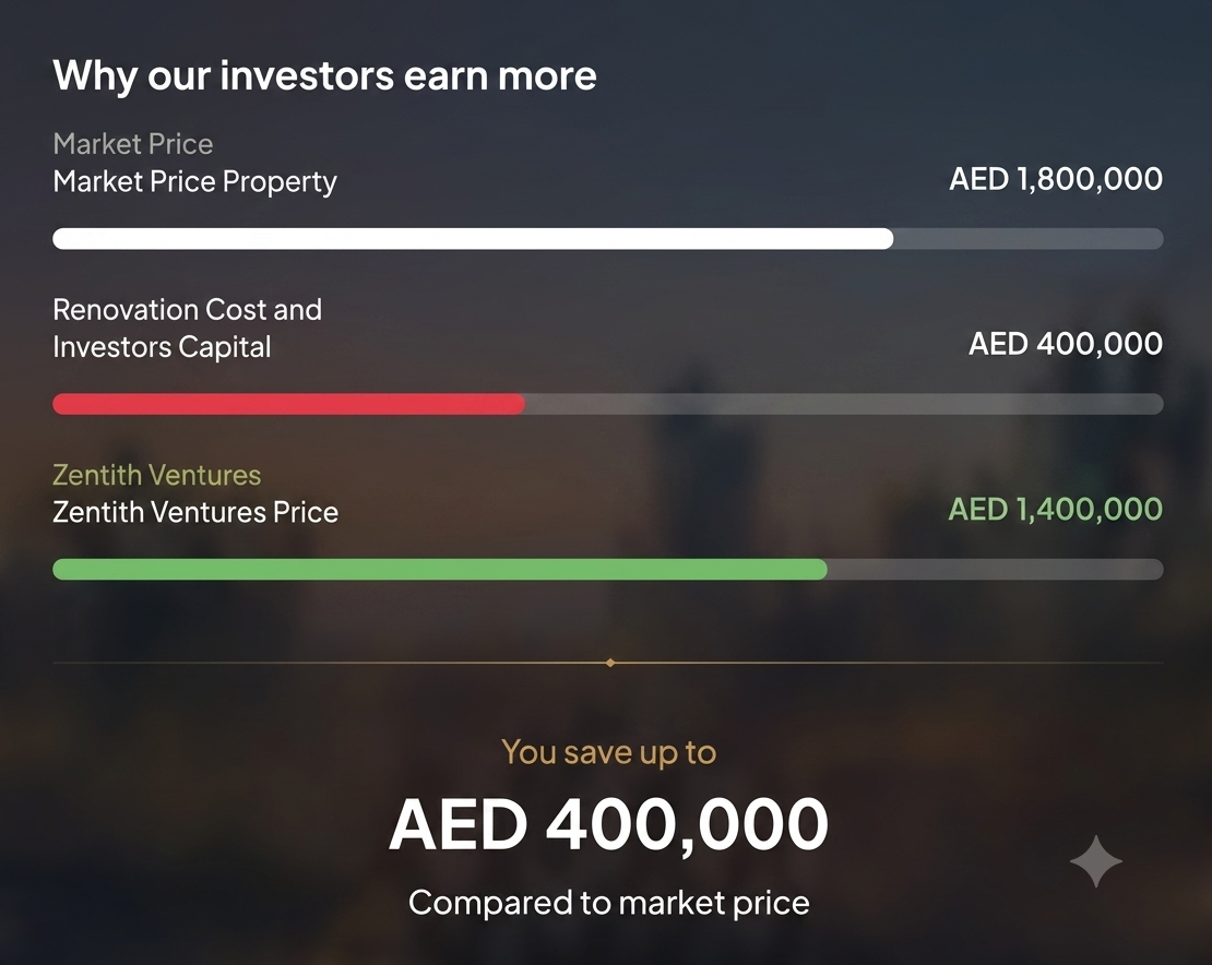 expected property roi in dubai